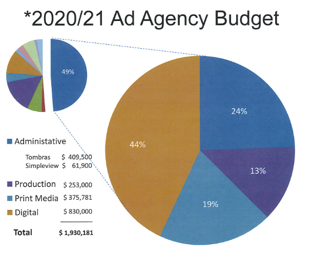 TDA adopts recommended 2020-21 budget